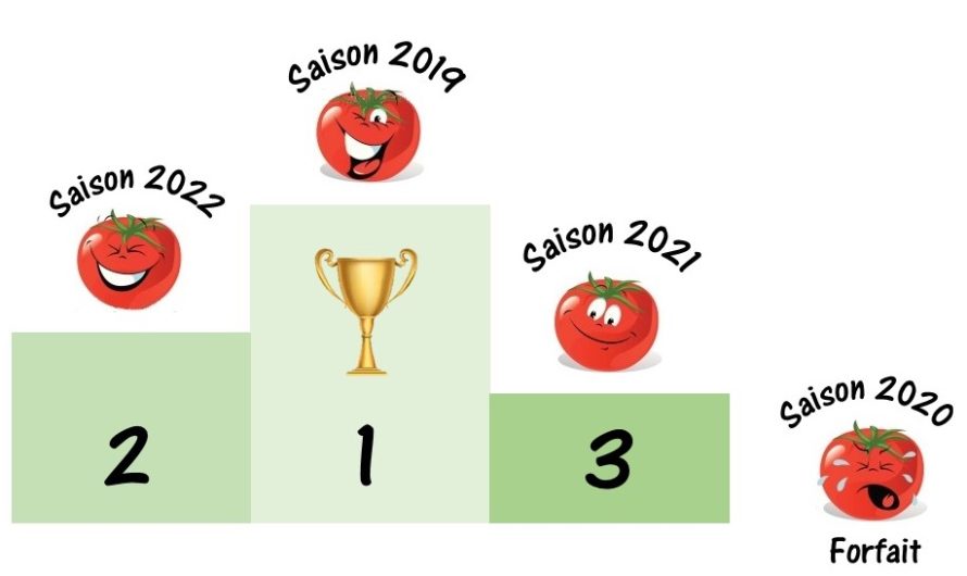 Bilan de la saison 2022